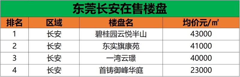 东莞长安房价最新动态，城市成长中的房价变化与我们一起前行。