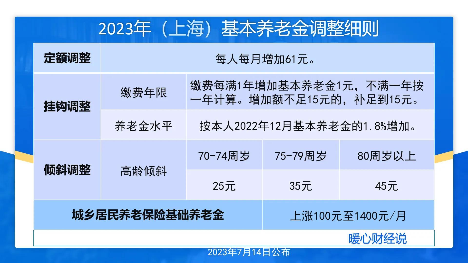 ​养老金上调最新消息📢 2023年养老金调整计划揭晓🚀